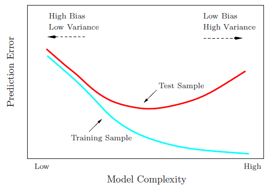 Model complexity